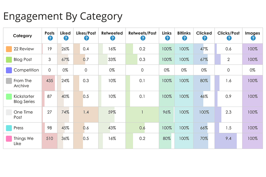 Discover what type of content gets the best engagement