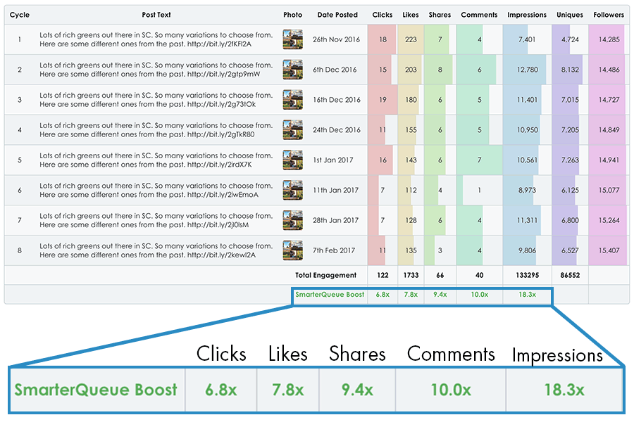 SmarterQueue streamlines your social media publishing